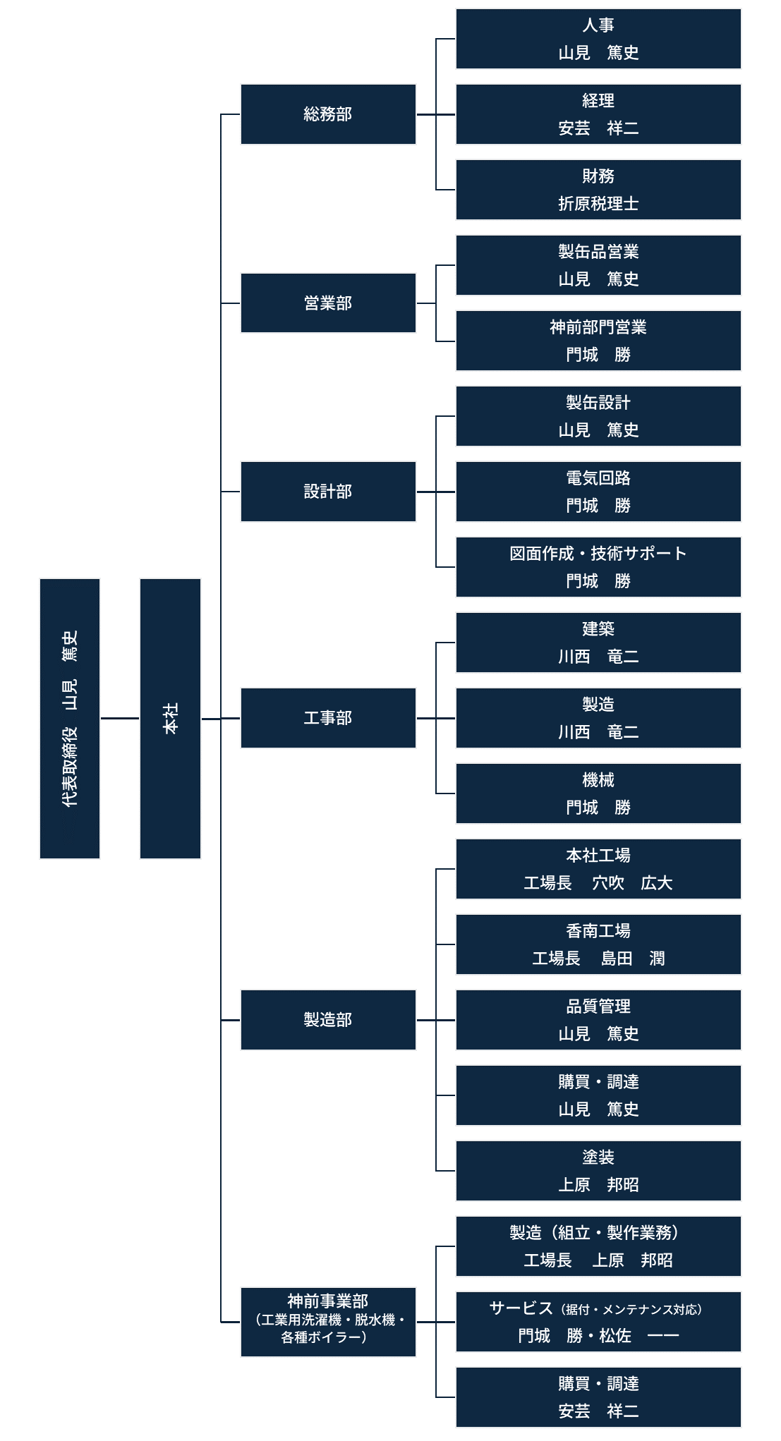 株式会社SUNSUI 組織図